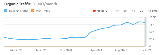 Análise de estudo de caso de blog de SEO de comércio eletrônico