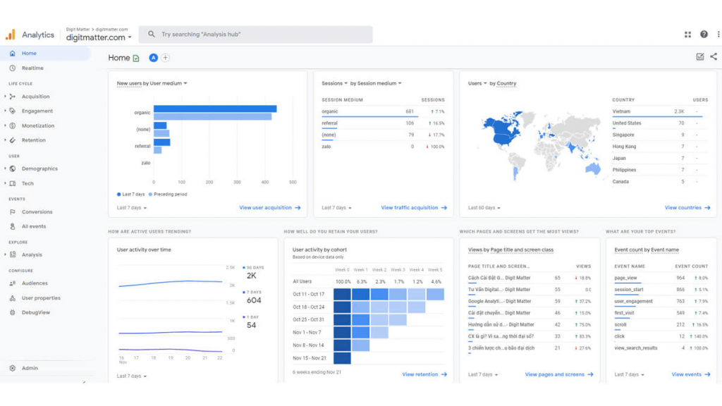 Painel do Google Analytics