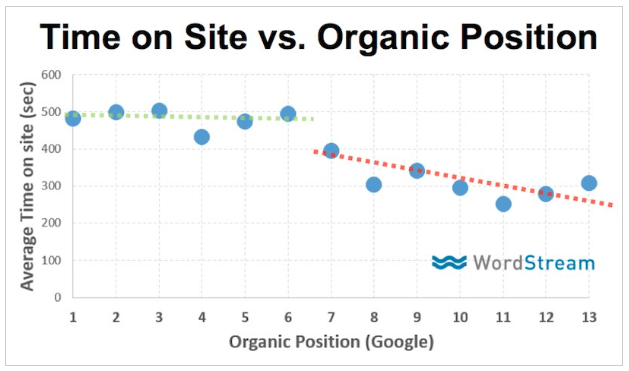 Zeit vor Ort vs. organische Position
