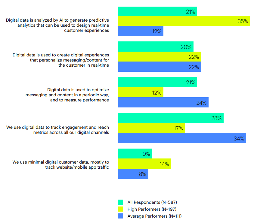 penggunaan data digital