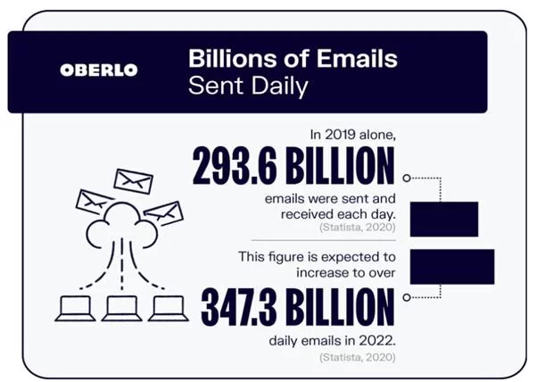 Sforzi di email marketing B2B