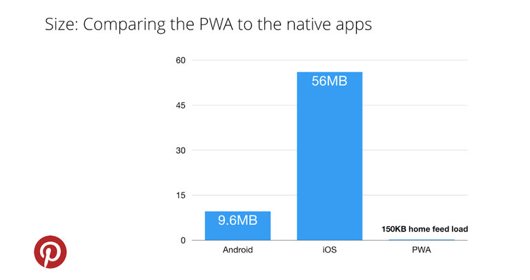 Ukuran PWA Pinterest dibandingkan dengan ukuran aplikasi asli