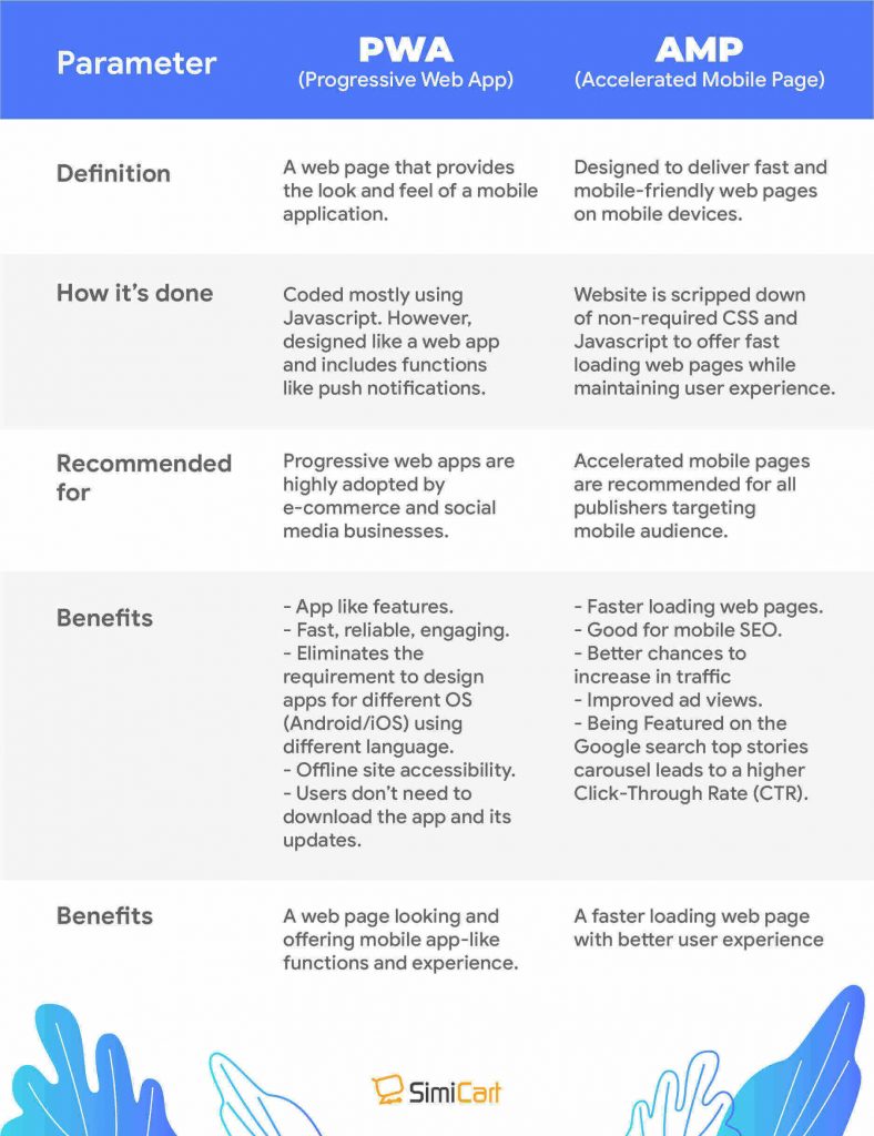 قارن AMP مقابل PWA