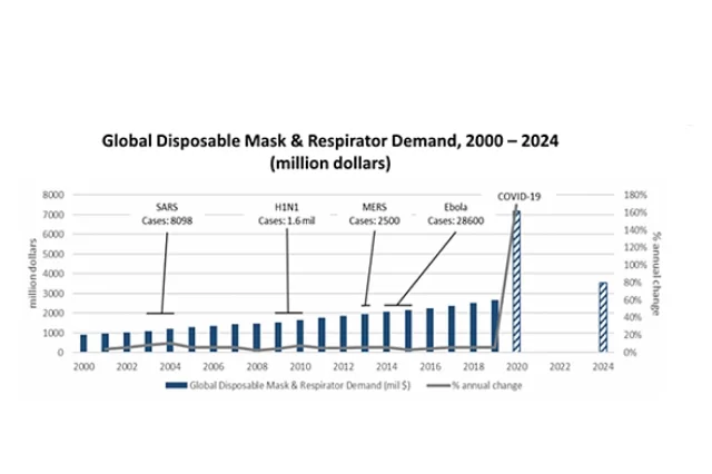 Esplode la domanda di DPI/maschere e disinfettanti