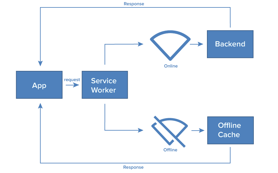 PWA Nasıl Çalışır?