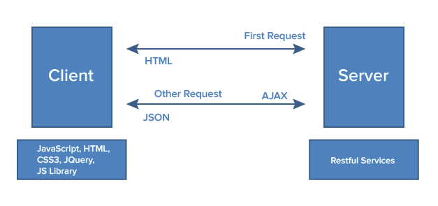 SPA Nasıl Çalışır?