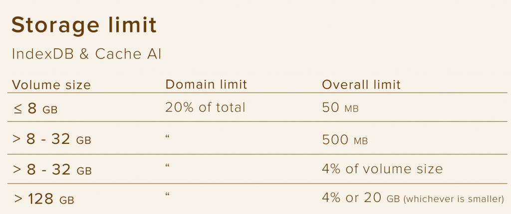Limite de stockage hors ligne pour PWA