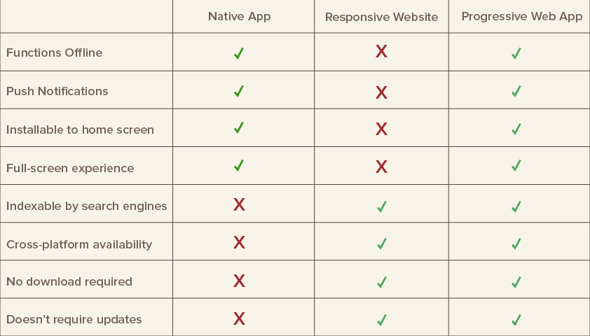 Comparação de vantagens do PWA