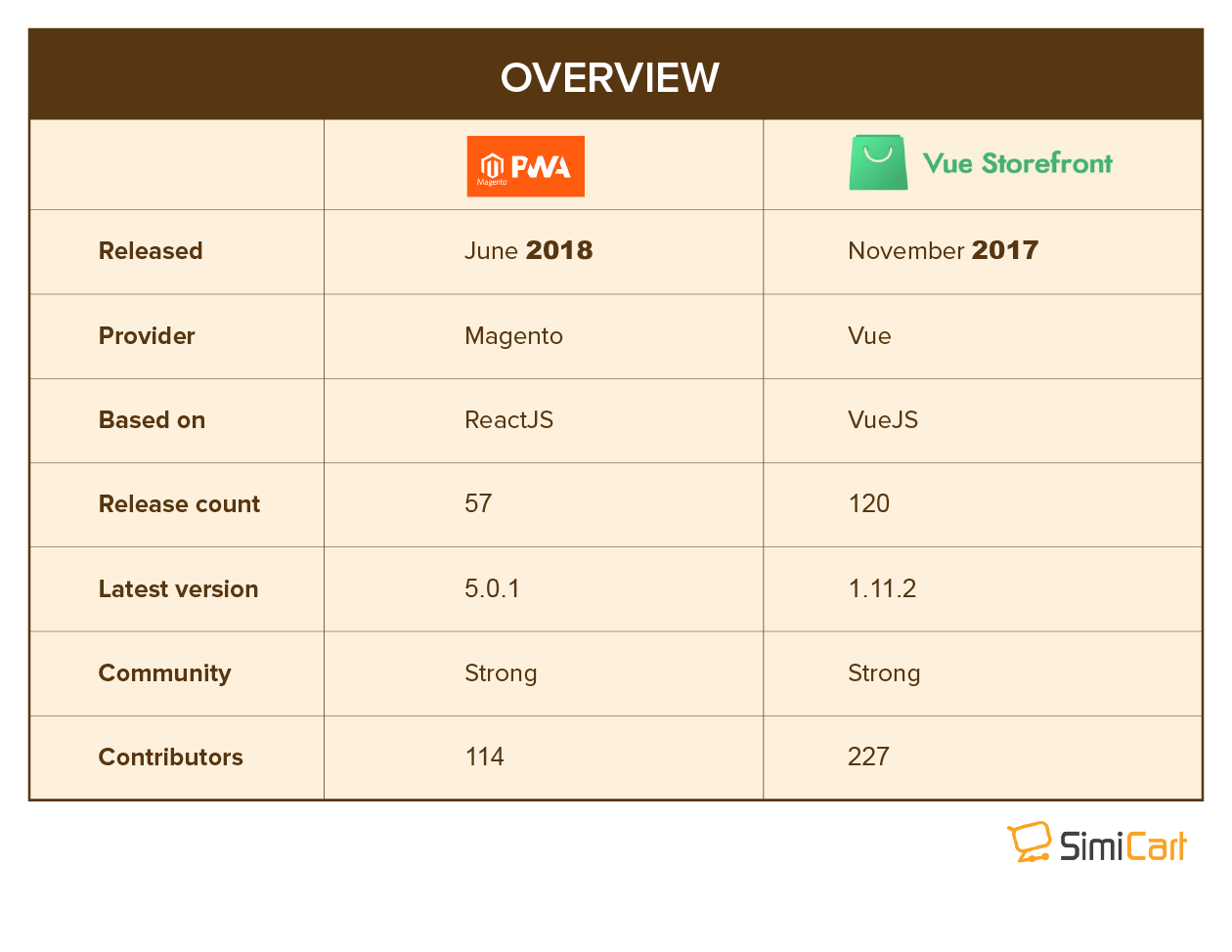 Magento PWA Studio vs Vue Storefront: Visão geral