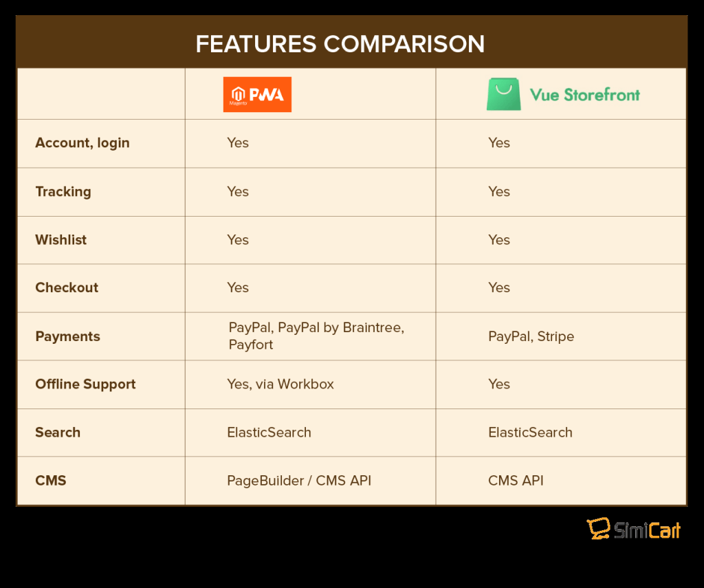 Magento PWA Studio vs Vue Storefront: Comparação de Recursos