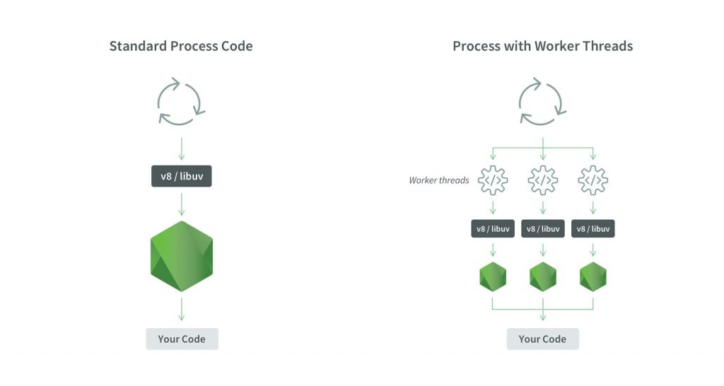 작업자 스레드 다이어그램 - NodeJS