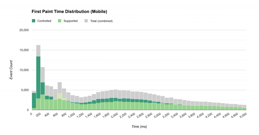 Histograma: distribución del tiempo de primera pintura (móvil)