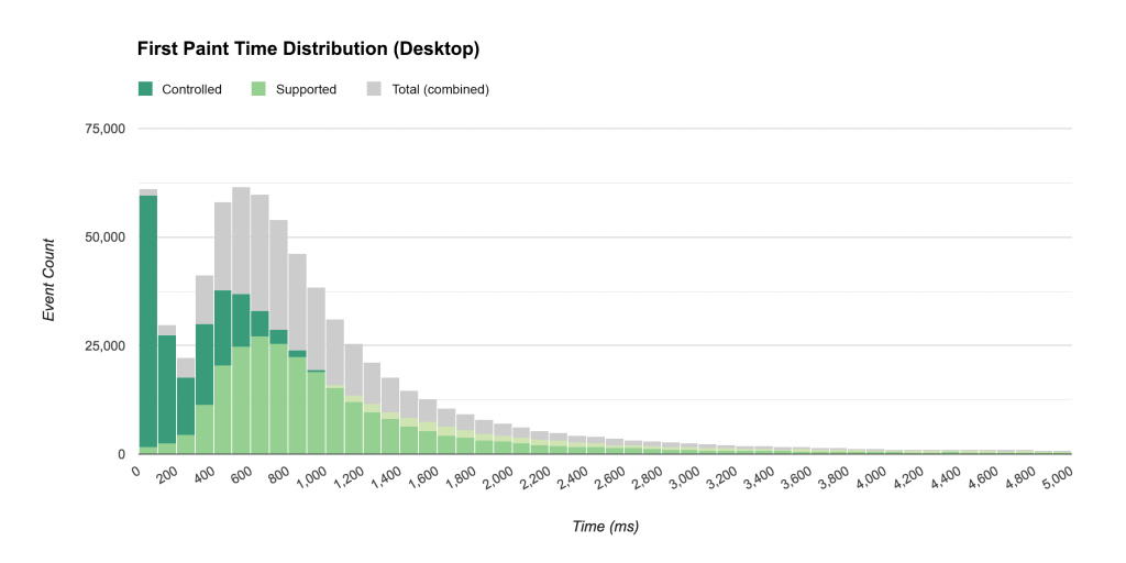 Histograma: distribución del tiempo de primera pintura (escritorio)