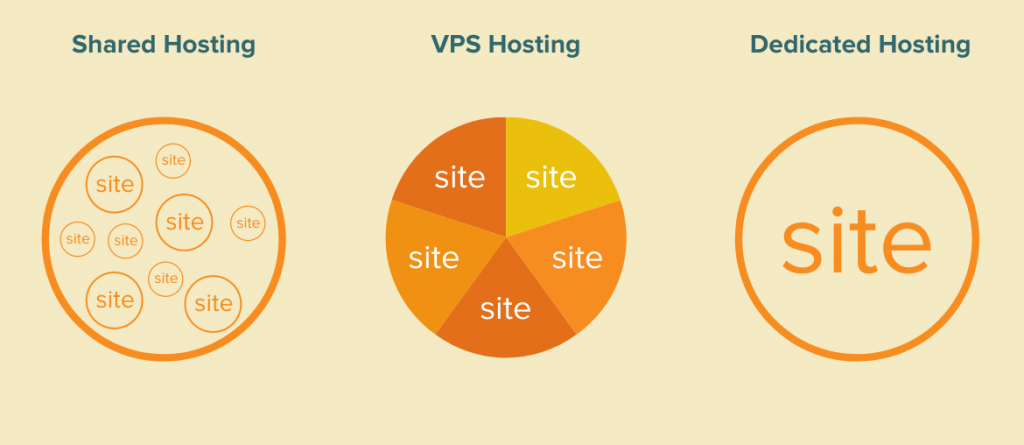 Geteilt vs. VPS vs. dediziertes Hosting