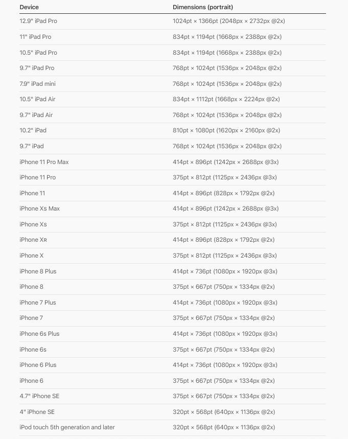 ขนาดหน้าจอ Apple ที่แตกต่างกันในตลาด