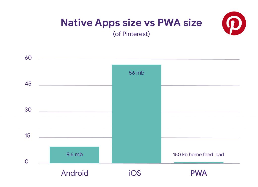 Estadísticas de Pinterest PWA vs Native