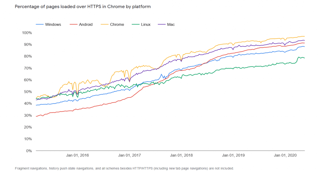Porcentaje de páginas cargadas a través de HTTPS en Chrome