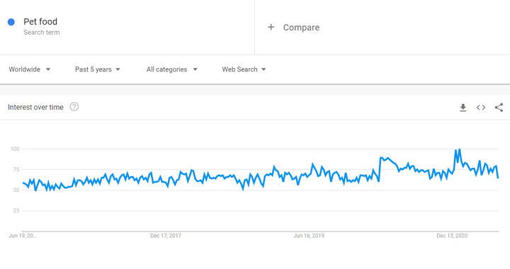 Trend w karmach dla zwierząt na całym świecie