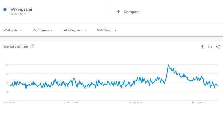 Trend repeatera Wi-Fi na całym świecie
