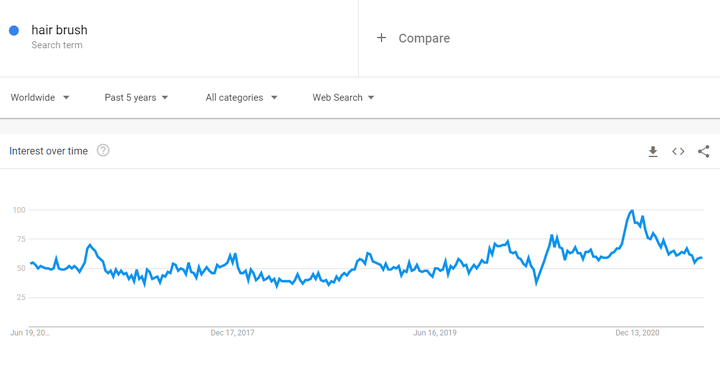Trend na szczotki do włosów na całym świecie