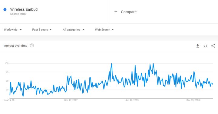 Trend dotyczący bezprzewodowych słuchawek dousznych na całym świecie