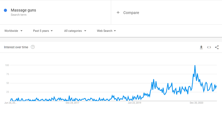 Trend pistoletów do masażu na całym świecie
