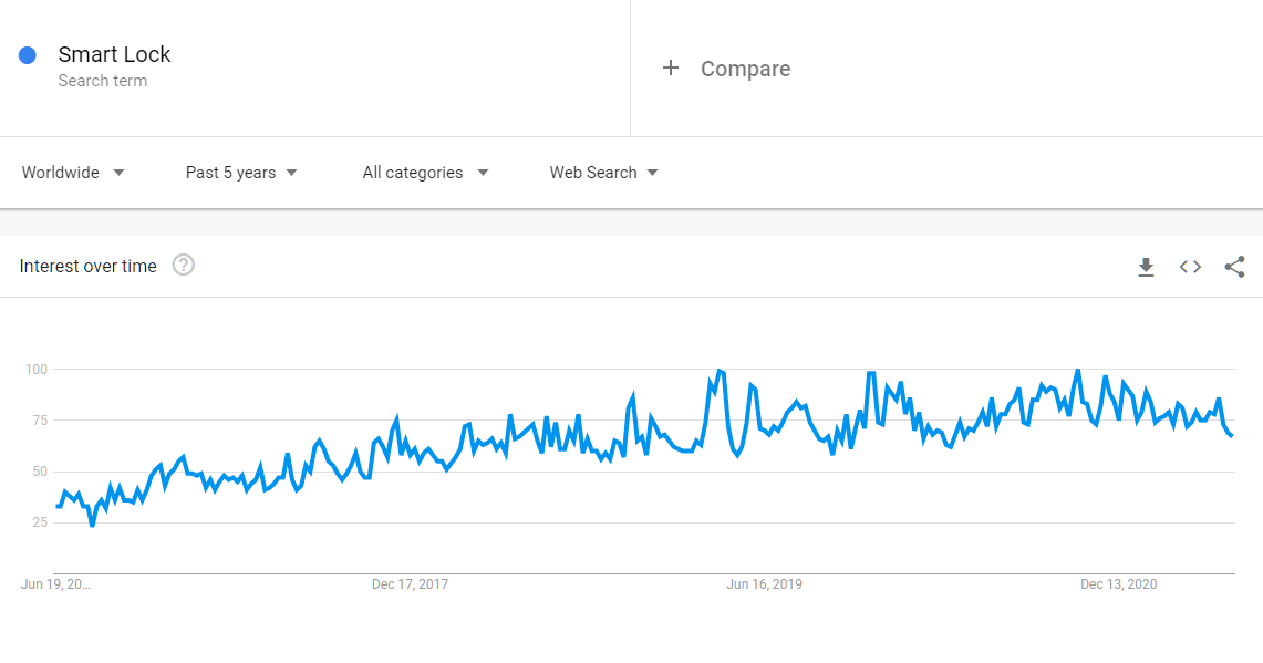 Trend inteligentnej blokady na całym świecie