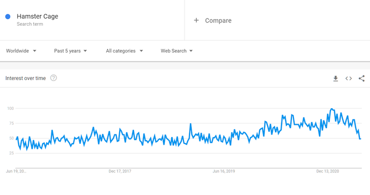 Trend w klatkach dla chomików na całym świecie