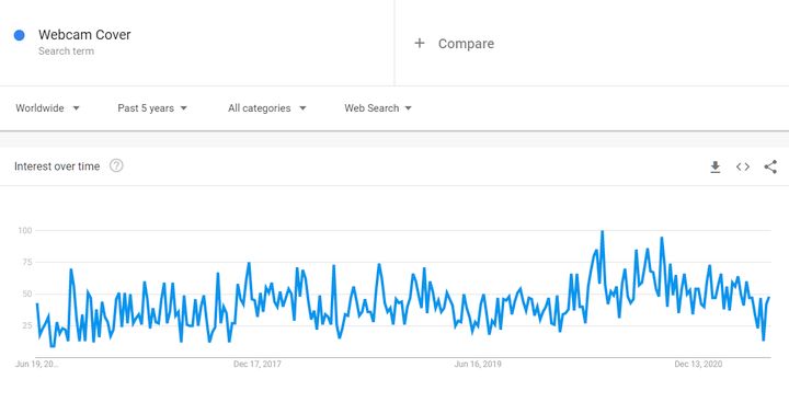 Trend na okładki kamery internetowej na całym świecie