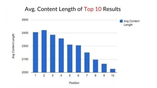 コンテンツの長さが重要