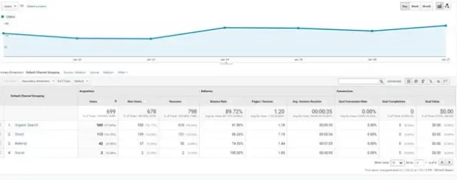 Setați KPI-urile potrivite