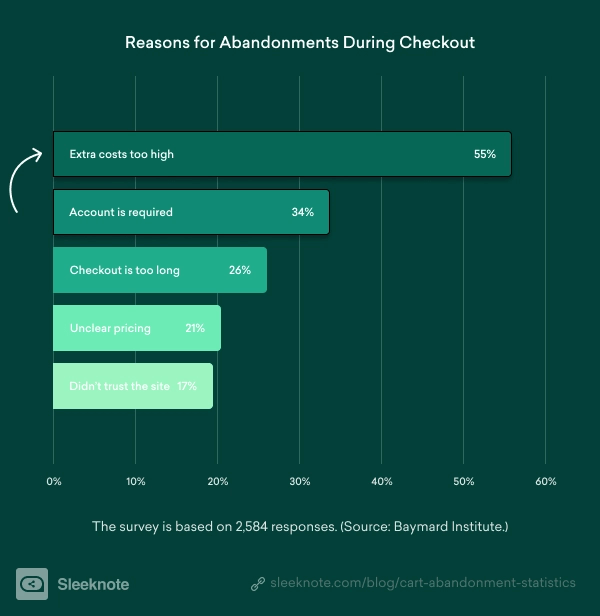 grafico di abbandono della cassa
