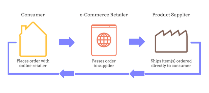 processo di dropshipping