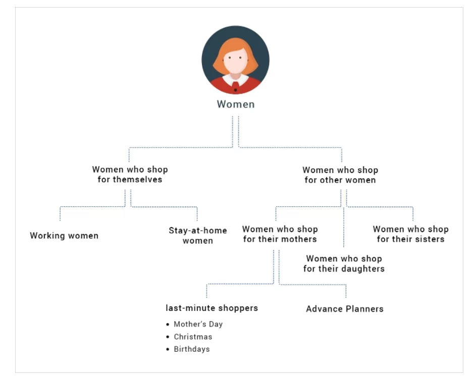 Zapewnij subskrybentom bardziej odpowiednie doświadczenia e-mail dzięki mikrosegmentacji
