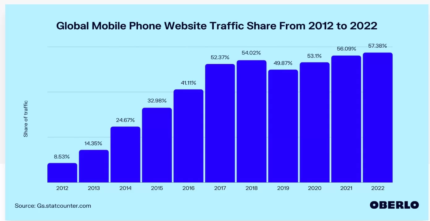 Zwiększ ruch na swojej stronie dzięki wiadomościom SMS