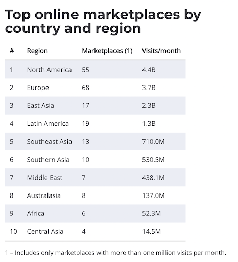 أعلى الأسواق