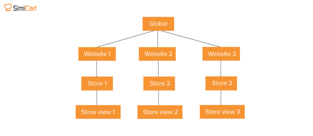 Architecture commune multi-sites Web de Magento 2