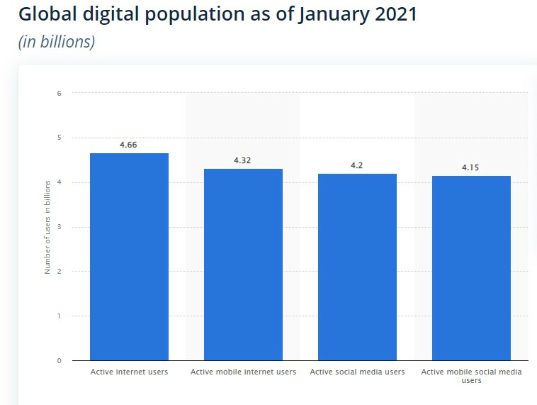 Statista grafico globale della popolazione digitale di gennaio 2021