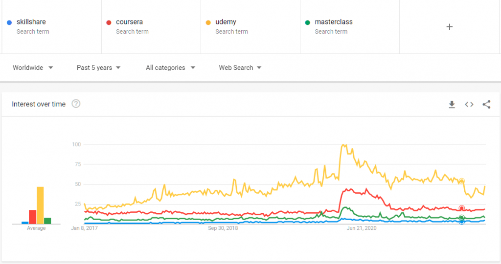オンラインコースプラットフォームGoogleトレンドデータ