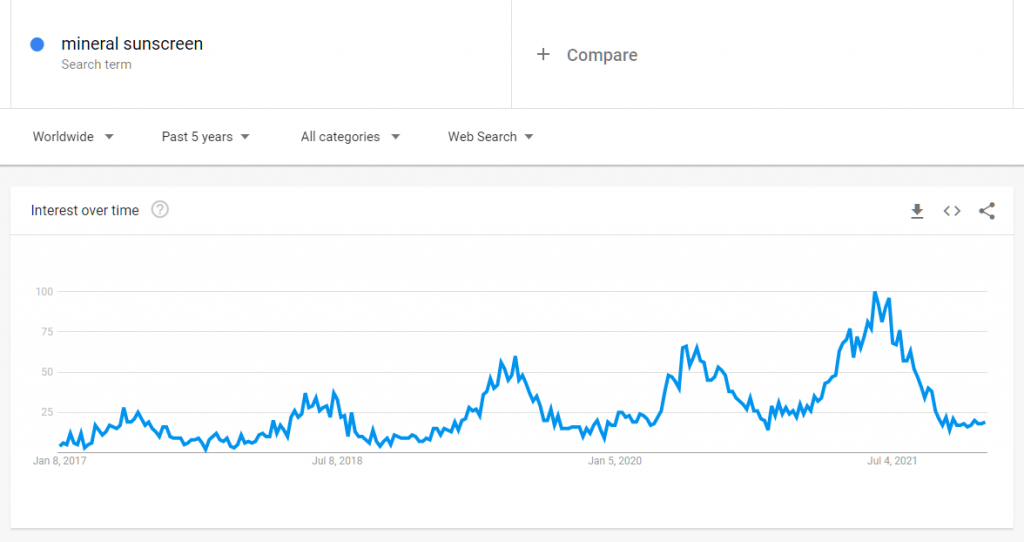 ミネラル日焼け止めのGoogleトレンドデータ