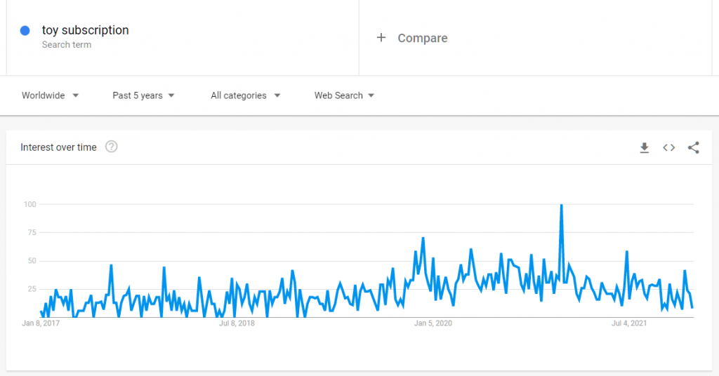 おもちゃのサブスクリプションeコマースニッチのデータ