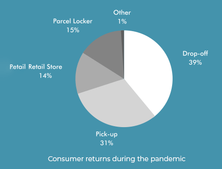 Covid19中の消費者リターン