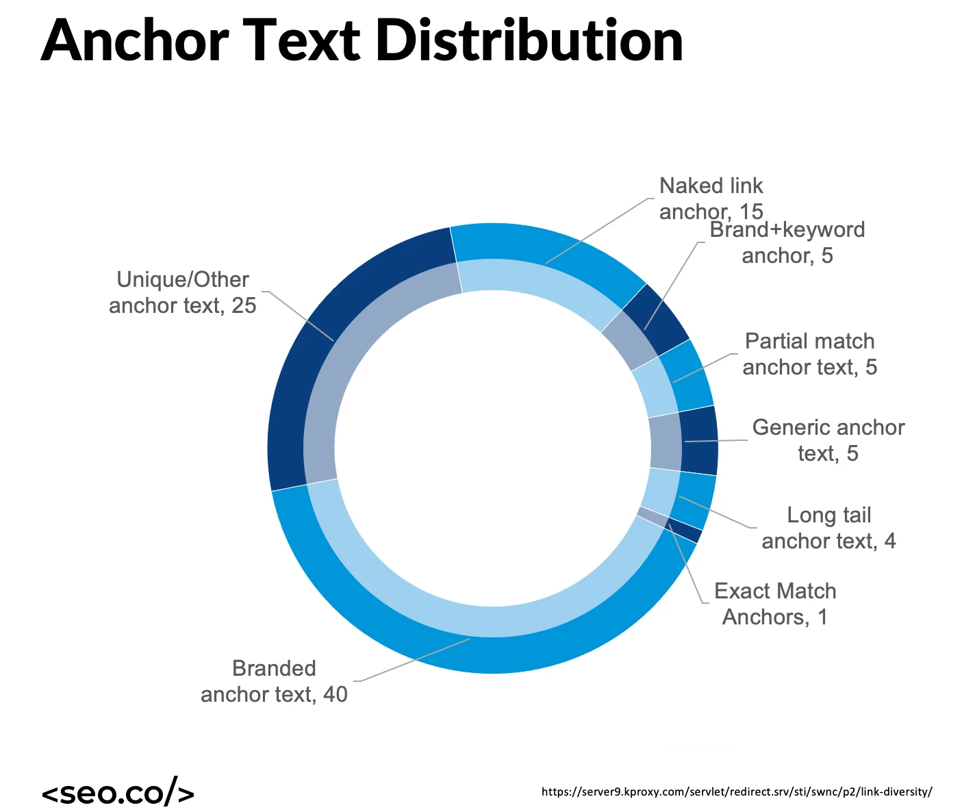 自然なアンカーテキストの配布