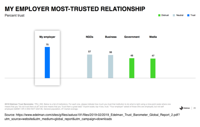 Relacja z najbardziej zaufanym pracodawcą