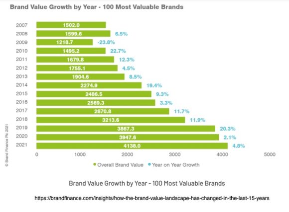 wzrost wartości marki z roku na rok