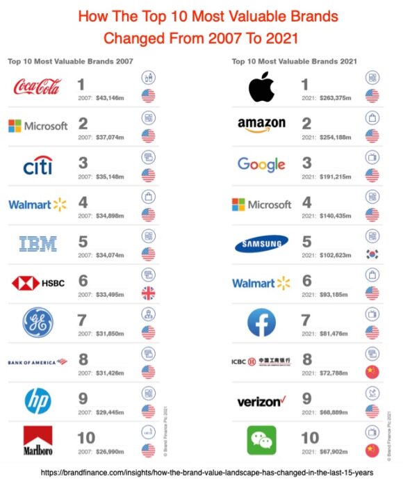 10 najcenniejszych marek