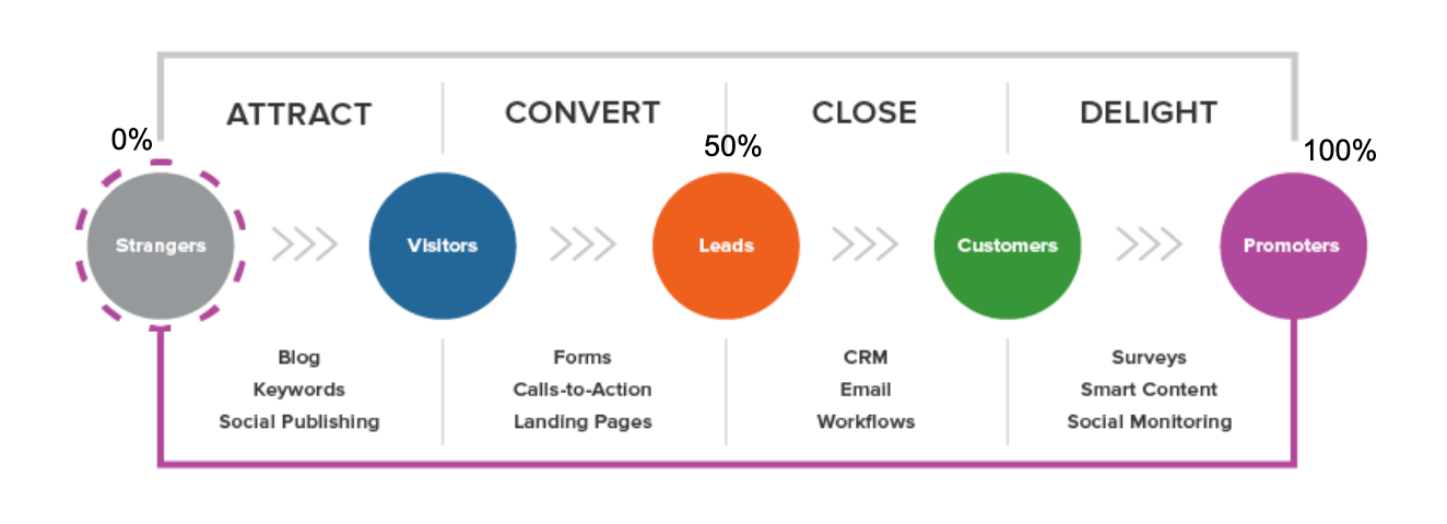 b2b 销售客户旅程吸引转化密切的喜悦