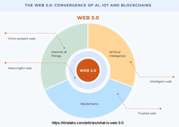 Konvergenz von Web 3