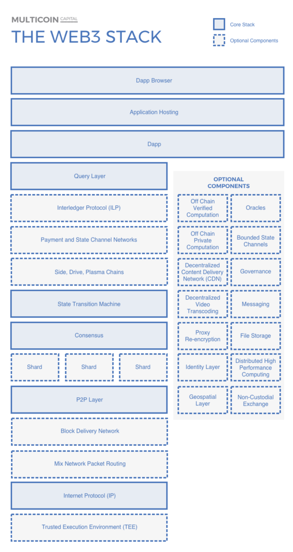 Der Web 3 Stack – Was ist Web3 von Fred Wilson