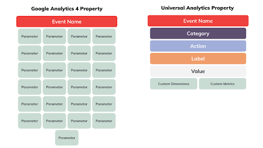พร็อพเพอร์ตี้ GA4 กับพร็อพเพอร์ตี้ Universal Analytics